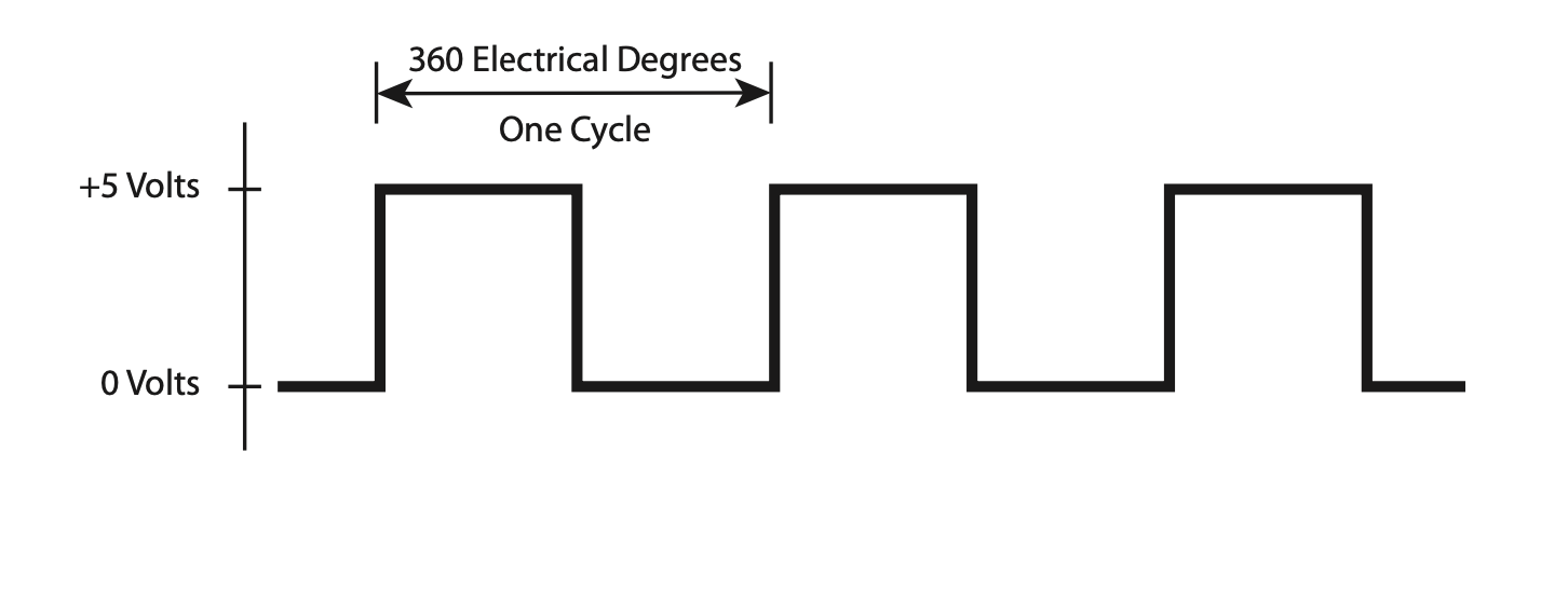 an incremental encoder output waveform alternating between 0 and +5 volts